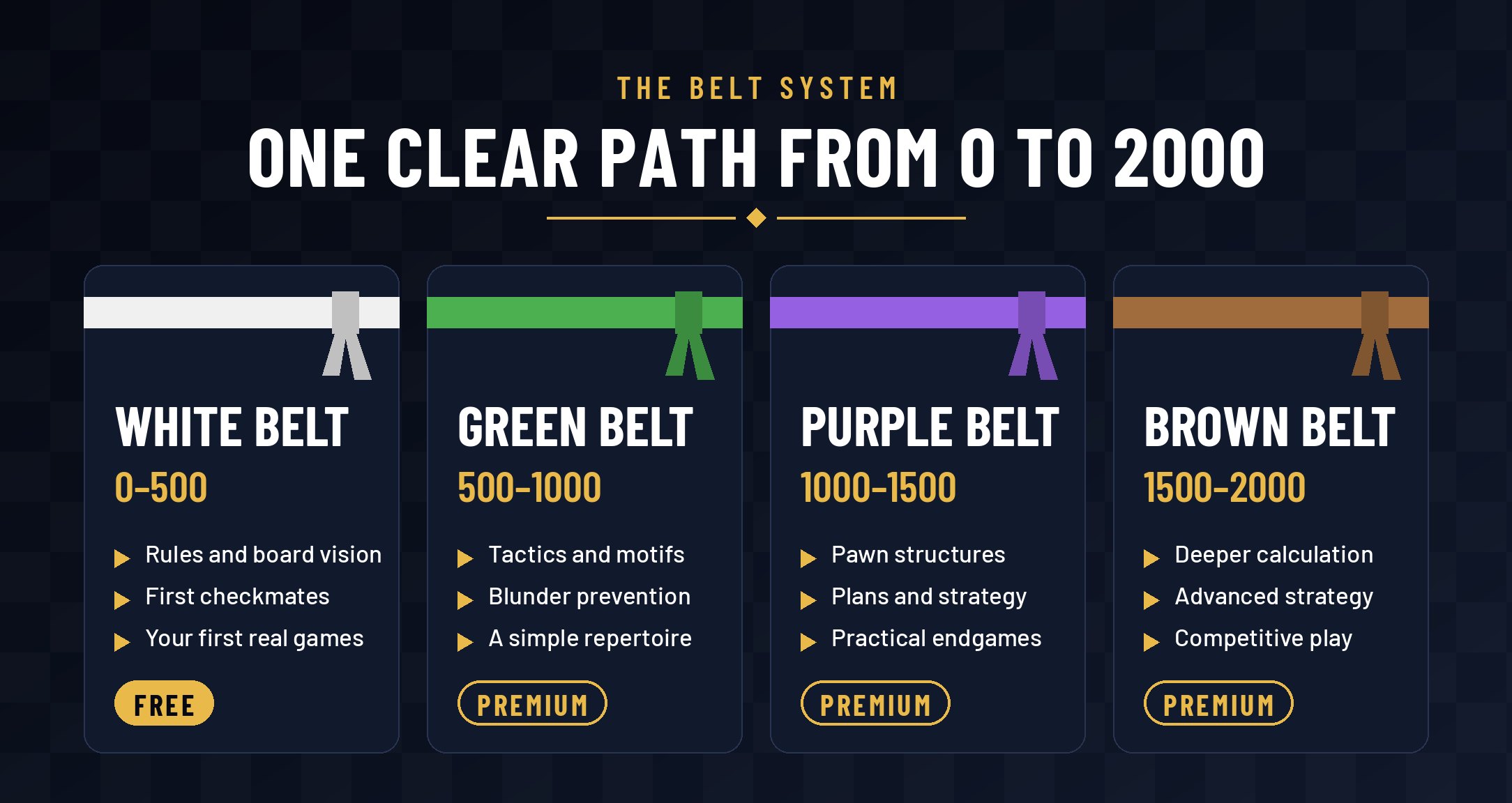 The belt system, one clear path from 0 to 2000: White Belt 0–500 (free), Green Belt 500–1000, Purple Belt 1000–1500 and Brown Belt 1500–2000 (premium).